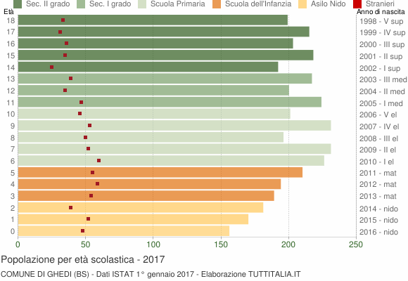 Grafico Popolazione in età scolastica - Ghedi 2017