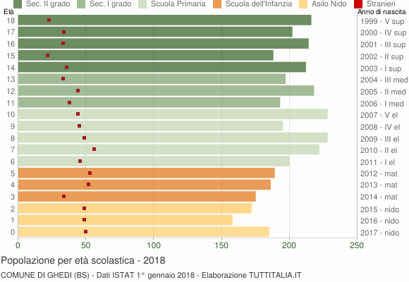 Grafico Popolazione in età scolastica - Ghedi 2018