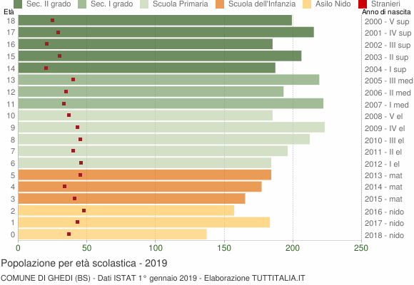 Grafico Popolazione in età scolastica - Ghedi 2019