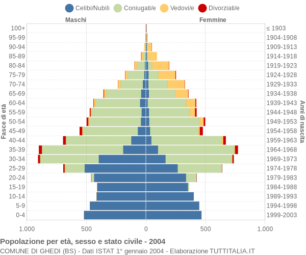 Grafico Popolazione per età, sesso e stato civile Comune di Ghedi (BS)