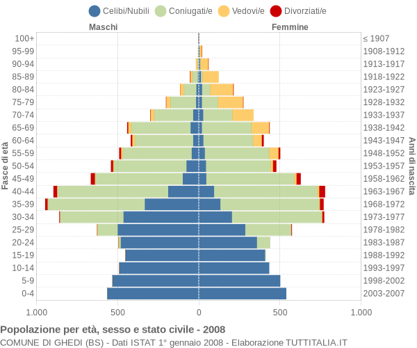 Grafico Popolazione per età, sesso e stato civile Comune di Ghedi (BS)