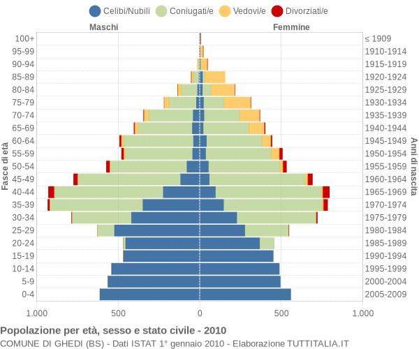 Grafico Popolazione per età, sesso e stato civile Comune di Ghedi (BS)