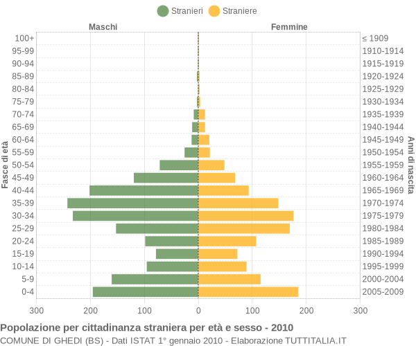 Grafico cittadini stranieri - Ghedi 2010