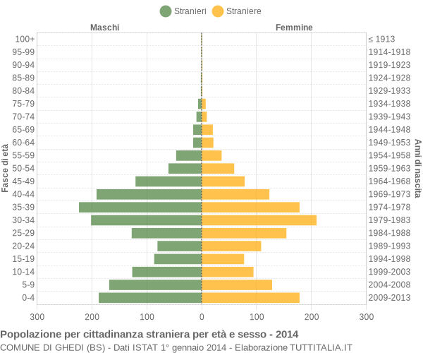 Grafico cittadini stranieri - Ghedi 2014