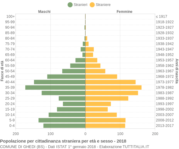 Grafico cittadini stranieri - Ghedi 2018