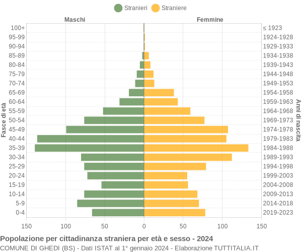 Grafico cittadini stranieri - Ghedi 2024