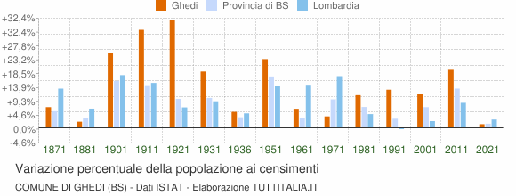 Grafico variazione percentuale della popolazione Comune di Ghedi (BS)