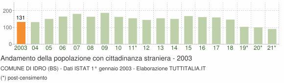 Grafico andamento popolazione stranieri Comune di Idro (BS)