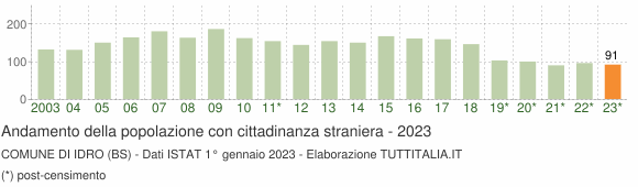 Grafico andamento popolazione stranieri Comune di Idro (BS)