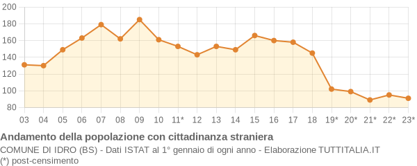 Andamento popolazione stranieri Comune di Idro (BS)