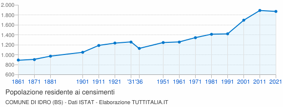 Grafico andamento storico popolazione Comune di Idro (BS)