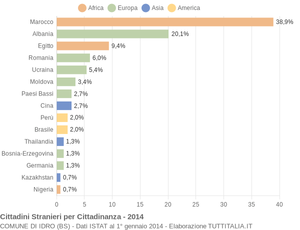 Grafico cittadinanza stranieri - Idro 2014