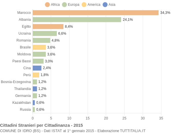 Grafico cittadinanza stranieri - Idro 2015