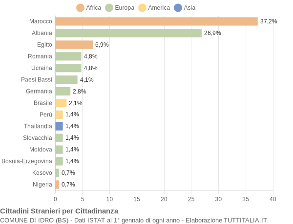 Grafico cittadinanza stranieri - Idro 2018