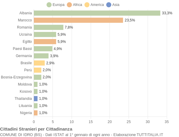 Grafico cittadinanza stranieri - Idro 2019