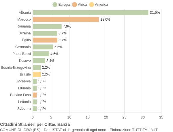 Grafico cittadinanza stranieri - Idro 2021