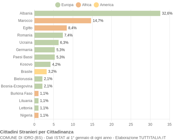 Grafico cittadinanza stranieri - Idro 2022