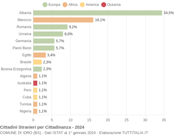 Grafico cittadinanza stranieri - Idro 2024