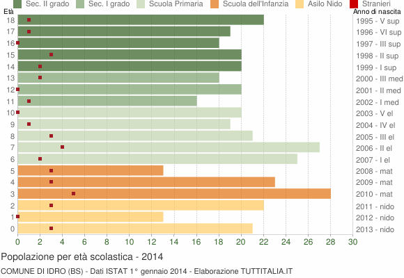 Grafico Popolazione in età scolastica - Idro 2014