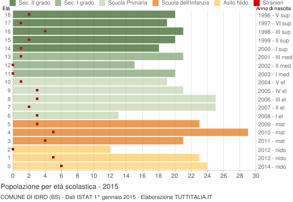 Grafico Popolazione in età scolastica - Idro 2015