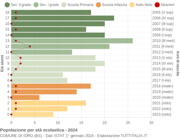 Grafico Popolazione in età scolastica - Idro 2024