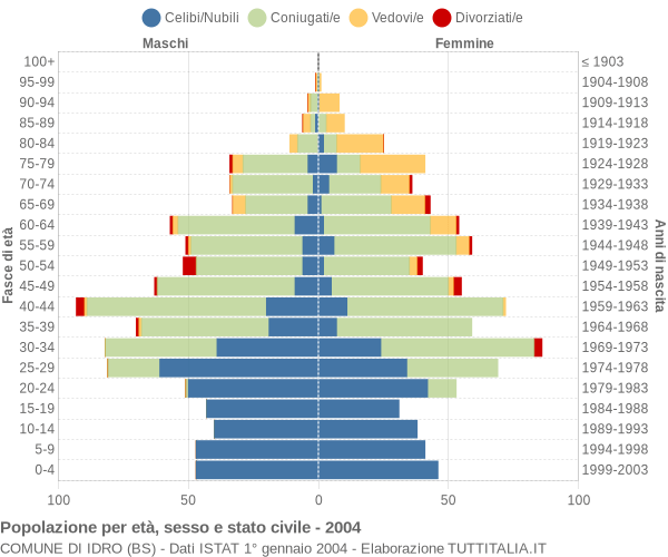 Grafico Popolazione per età, sesso e stato civile Comune di Idro (BS)