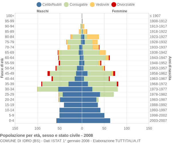 Grafico Popolazione per età, sesso e stato civile Comune di Idro (BS)