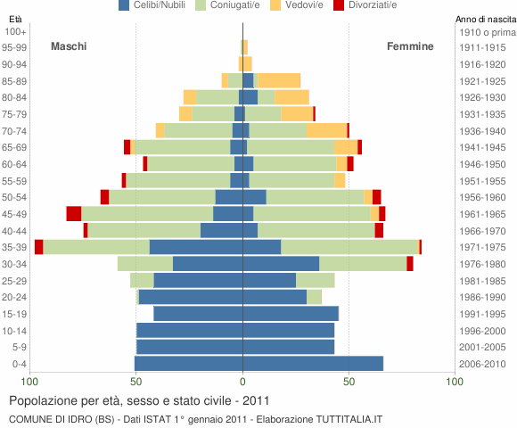 Grafico Popolazione per età, sesso e stato civile Comune di Idro (BS)