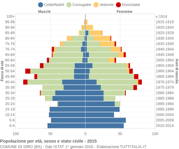 Grafico Popolazione per età, sesso e stato civile Comune di Idro (BS)