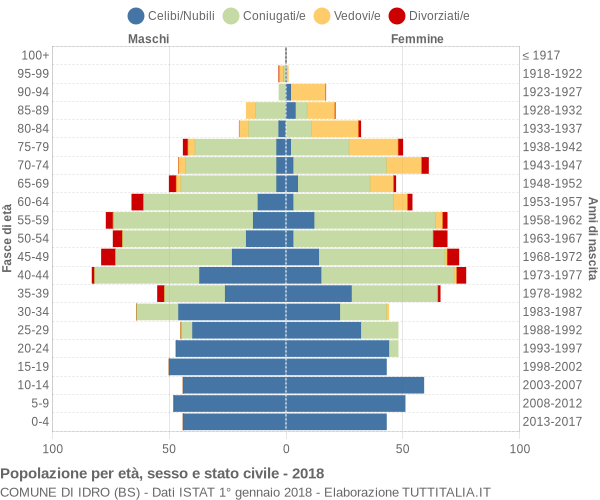 Grafico Popolazione per età, sesso e stato civile Comune di Idro (BS)