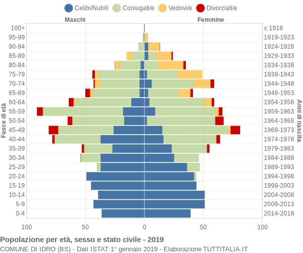 Grafico Popolazione per età, sesso e stato civile Comune di Idro (BS)