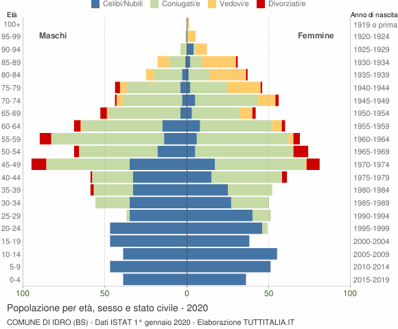 Grafico Popolazione per età, sesso e stato civile Comune di Idro (BS)