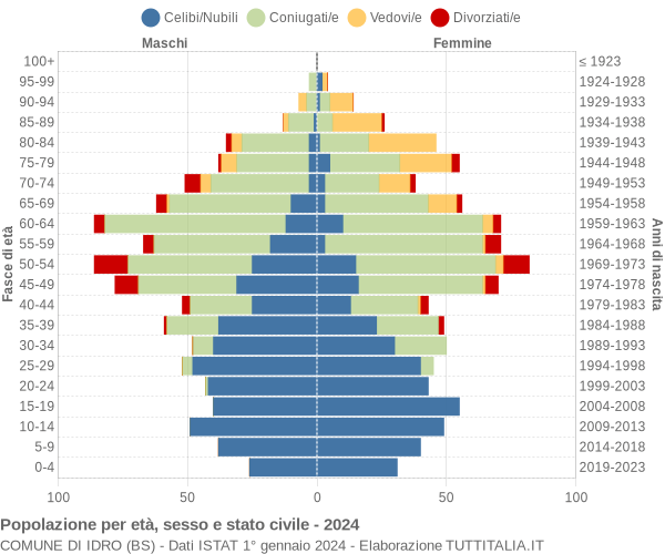 Grafico Popolazione per età, sesso e stato civile Comune di Idro (BS)