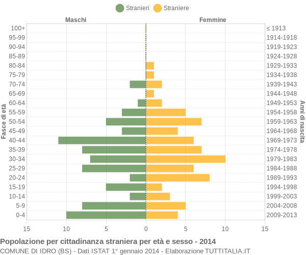 Grafico cittadini stranieri - Idro 2014