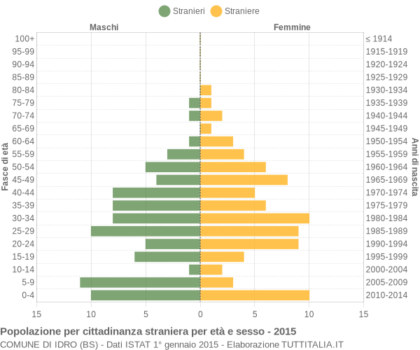 Grafico cittadini stranieri - Idro 2015