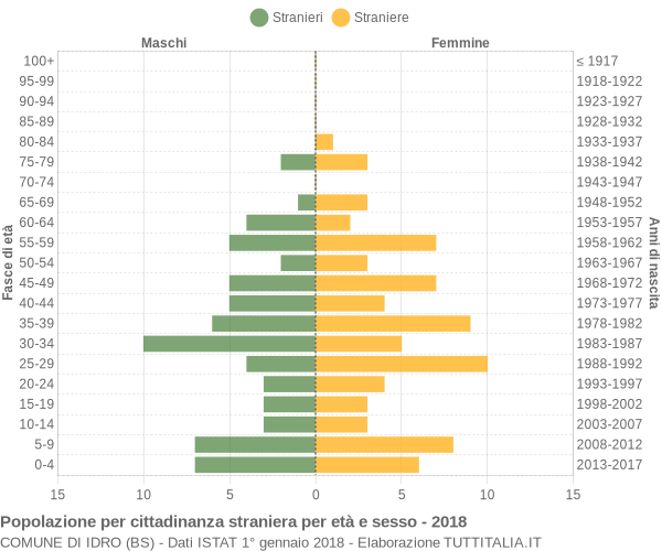 Grafico cittadini stranieri - Idro 2018