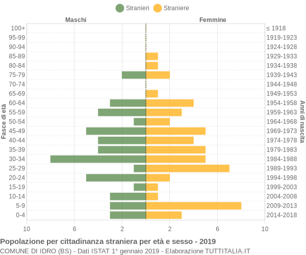 Grafico cittadini stranieri - Idro 2019