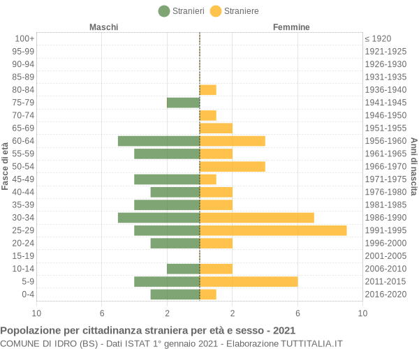 Grafico cittadini stranieri - Idro 2021