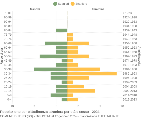 Grafico cittadini stranieri - Idro 2024