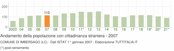 Grafico andamento popolazione stranieri Comune di Imbersago (LC)