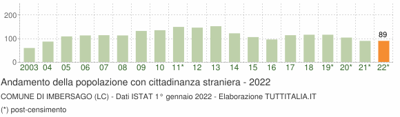 Grafico andamento popolazione stranieri Comune di Imbersago (LC)