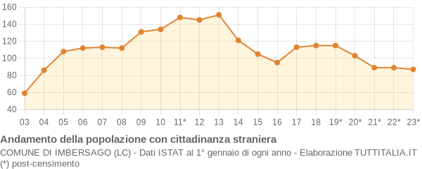 Andamento popolazione stranieri Comune di Imbersago (LC)