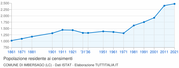 Grafico andamento storico popolazione Comune di Imbersago (LC)