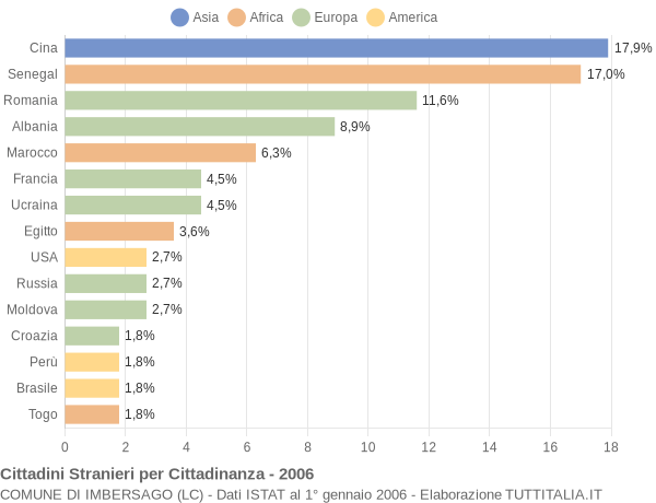 Grafico cittadinanza stranieri - Imbersago 2006