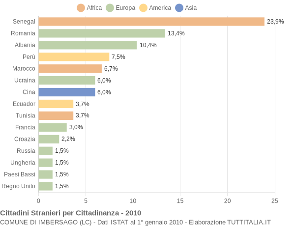 Grafico cittadinanza stranieri - Imbersago 2010