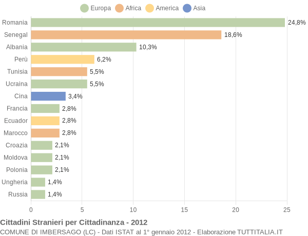 Grafico cittadinanza stranieri - Imbersago 2012