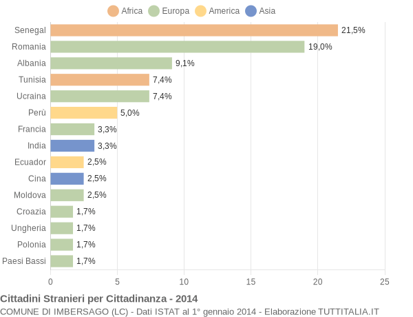 Grafico cittadinanza stranieri - Imbersago 2014