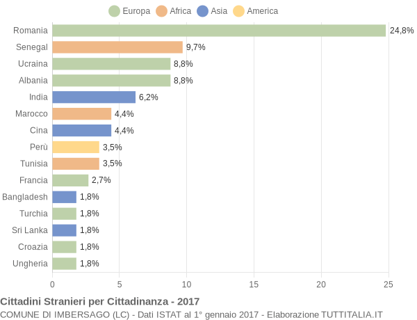 Grafico cittadinanza stranieri - Imbersago 2017