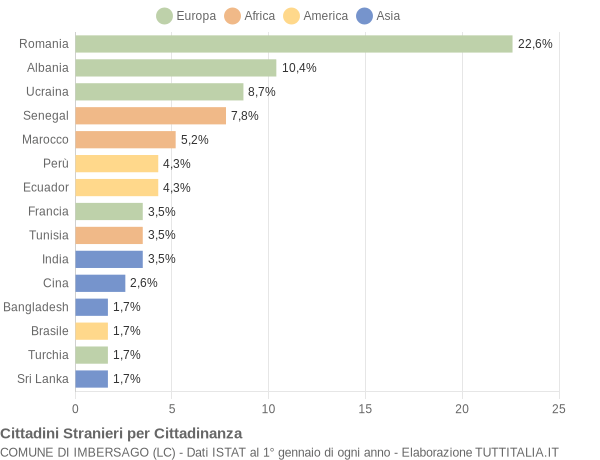 Grafico cittadinanza stranieri - Imbersago 2018