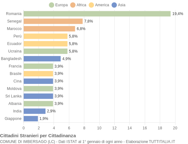 Grafico cittadinanza stranieri - Imbersago 2020